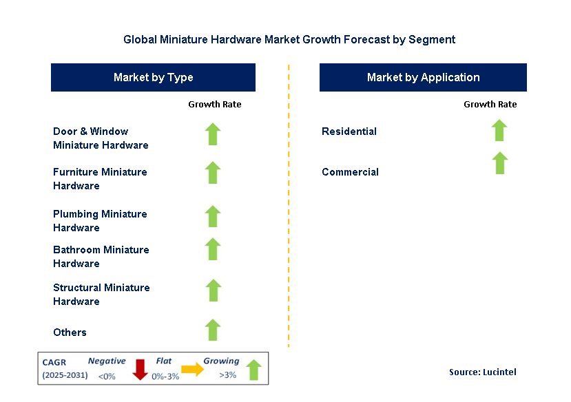 Miniature Hardware Market by Segment